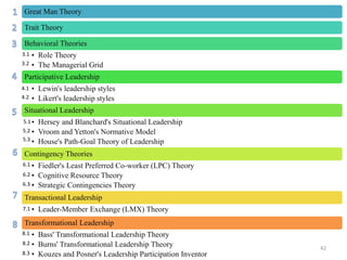 42
Great Man Theory
Trait Theory
Behavioral Theories
• Role Theory
• The Managerial Grid
Participative Leadership
• Lewin's leadership styles
• Likert's leadership styles
Situational Leadership
• Hersey and Blanchard's Situational Leadership
• Vroom and Yetton's Normative Model
• House's Path-Goal Theory of Leadership
Contingency Theories
• Fiedler's Least Preferred Co-worker (LPC) Theory
• Cognitive Resource Theory
• Strategic Contingencies Theory
Transactional Leadership
• Leader-Member Exchange (LMX) Theory
Transformational Leadership
• Bass' Transformational Leadership Theory
• Burns' Transformational Leadership Theory
• Kouzes and Posner's Leadership Participation Inventor
3.1
3.2
4.1
4.2
5.1
5.2
5.3
6.1
6.2
6.3
8.3
8.2
8.1
7.1
 
