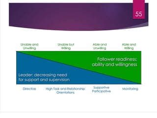55
Leader: decreasing need
for support and supervision
Follower readiness:
ability and willingness
Unable and
Unwilling
Unable but
Willing
Able and
Willing
Directive High Task and Relationship
Orientations
Supportive
Participative
Able and
Unwilling
Monitoring
Follower readiness:
ability and willingness
 