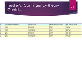 71
Fiedler’s Contingency theory
Contd…
 