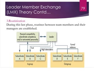 79
3.Routinization
During this last phase, routines between team members and their
managers are established.
Leader Member Exchange
(LMX) Theory Contd…
 