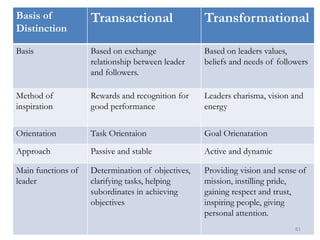 Basis of
Distinction
Transactional Transformational
Basis Based on exchange
relationship between leader
and followers.
Based on leaders values,
beliefs and needs of followers
Method of
inspiration
Rewards and recognition for
good performance
Leaders charisma, vision and
energy
Orientation Task Orientaion Goal Orienatation
Approach Passive and stable Active and dynamic
Main functions of
leader
Determination of objectives,
clarifying tasks, helping
subordinates in achieving
objectives
Providing vision and sense of
mission, instilling pride,
gaining respect and trust,
inspiring people, giving
personal attention.
81
 