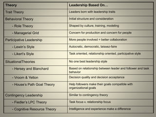 88
Theory Leadership Based On…
Trait Theory Leaders born with leadership traits
Behavioral Theory Initial structure and consideration
- Role Theory Shaped by culture, training, modeling
- Managerial Grid Concern for production and concern for people
Participative Leadership More people involved = better collaboration
- Lewin’s Style Autocratic, democratic, laissez-faire
- Likert’s Style Task oriented, relationship oriented, participative style
SituationalTheories No one best leadership style
- Hersey and Blanchard Based on relationship between leader and follower and task
behavior
- Vroom & Yetton Decision quality and decision acceptance
- House’s Path Goal Theory Help followers make their goals compatible with
organizational goals
Contingency Leadership Similar to contingency theory
- Fiedler’s LPC Theory Task focus v. relationship focus
- Cognitive Resource Theory Intelligence and experience make a difference
 