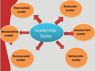Leadership
Styles
Autocratic
Leader
Laisseez-fare
Leader
Democratic
Leader
Bureauceatic
Leader
Manipulative
Leader
Paternalistic
Leader
 