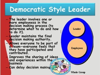 Democratic Style Leader
– The leader involves one or
more employeess in the
decision making process (to
determine what to do and how
to do it).
– Leader maintains the final
decision making authority.
– Allows everyone to be part of
a team—everyone feels that
they have participated and
contributed.
– Improves the sharing of ideas
and experiences within the
business
– Can delay decision making
 