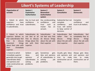 Likert’s Systems of Leadership
Organisation of
variable
System 1
Exploitative
Authoritative
System 2
Benevolent
Authoritative
system
System 3
Consultative
System 4
Democratic
1. Extent to which
superiors have
confidence and trust
in subordinates.
Has no trust and
confidence in
subordinates.
Has condescending
confidence and
trust such as
master has on
servant.
Substantial but not
complete
confidence and
trust, still wishes
to keep control of
decisions
Complete
confidence and
trust in all matters.
2. Extent to which
superiors behave so
that subordinates feel
free to discuss
important things
about their jobs with
their immediate
superior.
Subordinates do
not feel at all
free to discuss
things about the
job with their
superior.
Subordinates do
not feel very free
do discuss things
about the job with
their superior.
Subordinates feel
rather free to
discuss things
about the job with
their superior.
Subordinates feel
completely free to
discuss things
about the job with
their superior.
3. Extent to which
immediate superior
generally tries to get
subordinates ideas
and opinions and
make constructive use
of them.
Seldom gets
ideas and
opinions of
subordinates in
solving job
problems.
Sometimes gets
idea and opinions
of subordinates in
solving job
problems.
Usually gets ideas
and opinions and
tries to make
constructive use of
them.
Always gets ideas
and opinions and
tries to make
constructive use of
them.
 