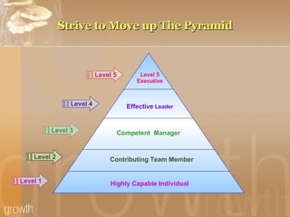 Strive to Move up The Pyramid Level 5 Executive Highly Capable Individual Contributing Team Member Competent  Manager Effective  Leader Level 5 Level 4 Level 3 Level 2 Level 1 