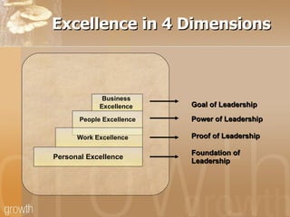 Excellence in 4 Dimensions Personal Excellence Business  Excellence   People Excellence Work Excellence Goal of Leadership Power of Leadership Proof of Leadership Foundation of Leadership 