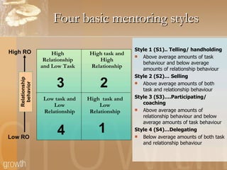 Four basic mentoring styles Style 1 (S1).. Telling/ handholding   Above average amounts of task behaviour and below average amounts of relationship behaviour Style 2 (S2)… Selling Above average amounts of both task and relationship behaviour Style 3 (S3)….Participating/ coaching Above average amounts of relationship behaviour and below average amounts of task behaviour Style 4 (S4)…Delegating Below average amounts of both task and relationship behaviour Relationship behavior High Relationship and Low Task 3 1 4 2 High  task and Low Relationship High task and High Relationship Low task and Low Relationship High RO Low RO 