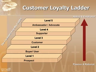 Customer Loyalty Ladder Level 5 Level 4 Level 3 Level 2 Level 1 Ambassador / Advocate  Prospect  Supporter  Customer  Buyer/ User The Customer Loyalty Ladder Passive & Rational Active & Emotional 