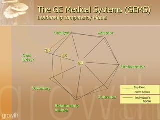 The GE Medical Systems (GEMS) Leadership competency Model Individual’s  ‘   Score Top Exec. Norm Scores Catalyst Orchestrator Adaptor Cultivator Relationship builder Visionary Goal Driver 7.0 3.5 0.0 