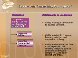 Leadership Capability Framework Relationship to Leadership Ability to analyze information to develop solutions. Ability to adapt to changing Business priorities and respond accordingly Ability to view situations from multiple perspectives enabling leaders to tolerate and navigate through complexity , ambiguity, conflict and chaos. 1. Cognitive Ability (General Intelligence or Mental Ability Learning Agility Cognitive Complexity/ Capacity Description 