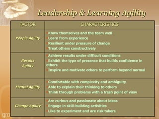 Leadership & Learning Agility Are curious and passionate about ideas Engage in skill-building activities Like to experiment and are risk takers Change Agility Comfortable with complexity and ambiguity Able to explain their thinking to others Think through problems with a fresh point of view Mental Agility Achieve results under difficult conditions Exhibit the type of presence that builds confidence in others Inspire and motivate others to perform beyond normal Results Agility Know themselves and the team well Learn from experience Resilient under pressure of change Treat others constructively People Agility CHARACTERISTICS FACTOR 