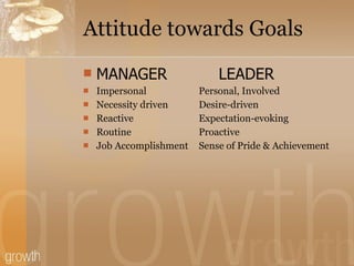 Attitude towards Goals MANAGER   LEADER Impersonal   Personal, Involved Necessity driven   Desire-driven Reactive   Expectation-evoking Routine   Proactive Job Accomplishment   Sense of Pride & Achievement 