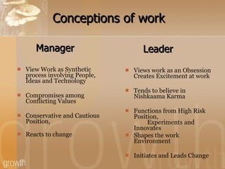 Conceptions of work Manager View Work as Synthetic process involving People, Ideas and Technology  Compromises among Conflicting Values Conservative and Cautious  Position,    Reacts to change    Leader Views work as an Obsession Creates Excitement at work Tends to believe in    Nishkaama Karma   Functions from High Risk Position,  Experiments and Innovates Shapes the work    Environment Initiates and Leads Change 
