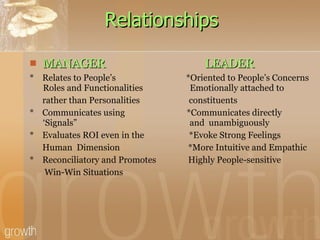 Relationships MANAGER  LEADER *  Relates to People’s  *Oriented to People’s Concerns Roles and Functionalities  Emotionally attached to  rather than Personalities  constituents *  Communicates using  *Communicates directly  ‘Signals”  and  unambiguously *  Evaluates ROI even in the  *Evoke Strong Feelings Human  Dimension  *More Intuitive and Empathic *  Reconciliatory and Promotes  Highly People-sensitive  Win-Win Situations 