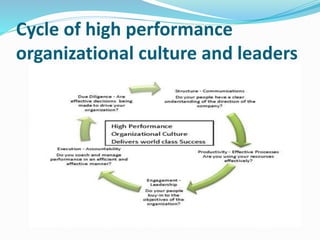 Cycle of high performance
organizational culture and leaders
 