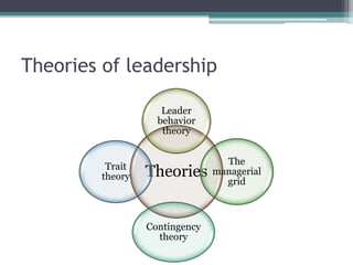 Theories of leadership
Theories
Leader
behavior
theory
The
managerial
grid
Contingency
theory
Trait
theory
 