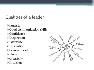 Qualities of a leader
honesty
Good communication skills
Confidence
Inspiration
Positivity
Delegation
Commitment
Humor
Creativity
Intuition
 