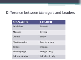 Difference between Managers and Leaders
MANAGER LEADER
Administer Innovate
Maintain Develop
Control Inspire
Short term view Long term view
Initiate Originate
Do things right Do right things
Ask how & when Ask what & why
 