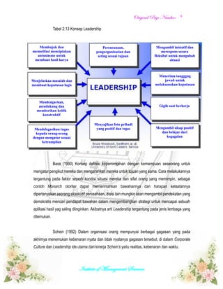 OOrriiggiinnaall PPaaggee NNuummbbeerr::
Institute of Management Sciences.
9
Tabel 2.13 Konsep Leadership
Bass (1990) Konsep definisi kepemimpinan dengan kemampuan seseorang untuk
mengatur pengikut mereka dan mengarahkan mereka untuk tujuan yang sama. Cara melakukannya
tergantung pada faktor seperti kondisi situasi mereka dan sifat orang yang memimpin, sebagai
contoh Monarch otoriter dapat memerintahkan bawahannya dan harapan ketaatannya
dipertanyakan seorang eksekutif perusahaan, disisi lain mungkin akan mengambil pendekatan yang
demokratis mencari pendapat bawahan dalam mengembangkan strategi untuk mencapai sebuah
aplikasi hasil yag saling diinginkan. Akibatnya arti Leadership tergantung pada jenis lembaga yang
ditemukan.
Schein (1992) Dalam organisasi orang mempunyai berbagai gagasan yang pada
akhirnya menemukan kebenaran nyata dan tidak nyatanya gagasan tersebut, di dalam Corporate
Culture dan Leadership ide utama dari kinerja Schein’s yaitu realitas, kebenaran dan waktu.
PPeerreennccaannaaaann,,
ppeennggoorrggaanniissaassiiaann ddaann
sseettiinngg sseessuuaaii ttuujjuuaann
MMeennddeelleeggaassiikkaann ttuuggaass
kkeeppaaddaa oorraanngg--oorraanngg
ddeennggaann mmeennggaattuurr sseessuuaaii
kkeettrraammppiillaann
MMeennddeennggaarrkkaann,,
mmeenndduukkuunngg ddaann
mmeemmbbeerriikkaann kkrriittiikk
kkoonnssttrruukkttiiff
MMeemmbbuujjuukk ddaann
mmeemmoottiiffaassii mmeenncciippttaakkaann
aannttuussiiaassmmee uunnttuukk
mmeemmbbuuaatt hhaassiill kkaarryyaa
MMeennjjeellaasskkaann mmaassaallaahh ddaann
mmeemmbbuuaatt kkeeppuuttuussaann llooggiiss
MMeennyyaajjiikkaann ffoottoo pprriibbaaddii
yyaanngg ppoossiittiiff ddaann tteeggaass
MMeennggaammbbiill iinniissiiaattiiff ddaann
mmeerreessppoonnss sseeccaarraa
fflleekkssiibbeell uunnttuukk mmeenngguubbaahh
ssiittuuaassii
MMeennggaammbbiill ssiikkaapp ppoossiittiiff
ddaann bbeellaajjaarr ddaarrii
kkeeggaaggaallaann
MMeenneerriimmaa ttaanngggggguugg
jjaawwaabb uunnttuukk
mmeellaakkssaannaakkaann kkeeppuuttuussaann
GGiiggiihh ssaaaatt bbeerrkkeerrjjaa
 