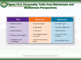 Figure 15.4: Personality Traits from Mainstream and
Multistream Perspectives
 