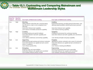 Table 15.1: Contrasting and Comparing Mainstream and
Multistream Leadership Styles
 
