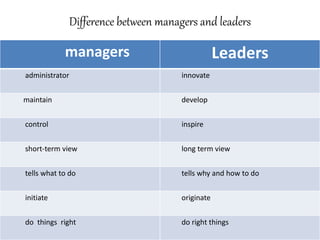 Difference between managers and leaders
managers Leaders
administrator innovate
maintain develop
control inspire
short-term view long term view
tells what to do tells why and how to do
initiate originate
do things right do right things
 