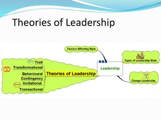 Theories of Leadership
 