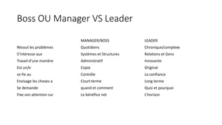 Boss OU Manager VS Leader
MANAGER/BOSS LEADER
Résout les problèmes Quotidiens Chronique/complexe
S’intéresse aux Systèmes et Structures Relations et Gens
Travail d’une manière Administratif Innovante
Est un/e Copie Original
se fie au Contrôle La confiance
Envisage les choses a Court terme Long terme
Se demande quand et comment Quoi et pourquoi
Fixe son attention sur Le bénéfice net L’horizon
 