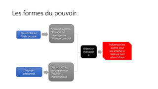 Les formes du pouvoir
Pouvoir lié au
Poste occupé
Pouvoir
personnel
*Pouvoir légitime
*Pouvoir de
récompense
*Pouvoir coercitif
*Pouvoir dû à
la compétence
*Pouvoir
charismatique
Influencer les
autres pour
les amener à
faire ce qu’il
attend d’eux
Aident un
manager
à
 