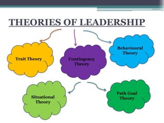 THEORIES OF LEADERSHIP
Behavioural
Theory
Trait Theory Contingency
Theory
Path Goal
TheorySituational
Theory
 