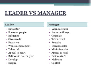 LEADER VS MANAGER
Leader Manager
• Innovator
• Focus on people
• Influence
• Gives credit
• Proactive
• Wants achievement
• Takes risk
• Appeal to heart
• Believes in ‘we’ or ‘you’
• Develop
• Inspire
• Administrator
• Focus on things
• Organize
• Takes credit
• Reactive
• Wants results
• Minimizes risk
• Appeal to head
• Believes in ‘I’
• Maintain
• Control
 