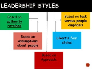 LEADERSHIP STYLES
Based on
authority
retained
Based on task
versus people
emphasis
Based on
assumptions
about people
Likert’s four
styles
Based on
Approach.
 