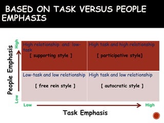BASED ON TASK VERSUS PEOPLE
EMPHASIS
High relationship and low-
task
[ supporting style ]
High task and high relationship
[ participative style]
Low-task and low relationship
[ free rein style ]
High task and low relationship
[ autocratic style ]
Low High
LowHigh
Task Emphasis
PeopleEmphasis
 