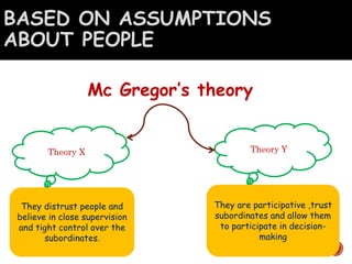 BASED ON ASSUMPTIONS
ABOUT PEOPLE
Mc Gregor’s theory
Theory X Theory Y
They distrust people and
believe in close supervision
and tight control over the
subordinates.
They are participative ,trust
subordinates and allow them
to participate in decision-
making
 