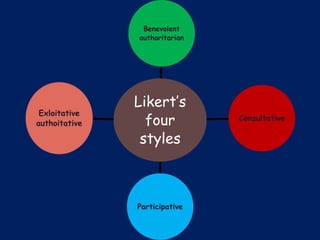 Likert’s
four
styles
Benevolent
authoritarian
Consultative
Participative
Exloitative
authoitative
 