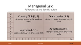 Managerial Grid
Robert Blake and Jane Mouton
High
Country Club (1, 9)
strong on people skills, weak on
tasks
Team Leader (...