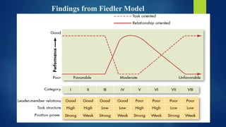 Findings from Fiedler Model
 