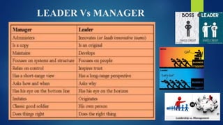LEADER Vs MANAGER
 