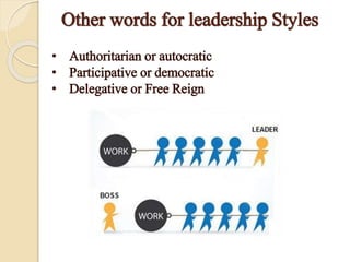 • Authoritarian or autocratic
• Participative or democratic
• Delegative or Free Reign
Other words for leadership Styles
 