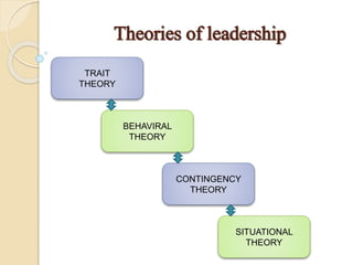 Theories of leadership
TRAIT
THEORY
CONTINGENCY
THEORY
BEHAVIRAL
THEORY
SITUATIONAL
THEORY
 