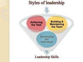 Leadership Skills
Developing
the
Individual
Achieving
the Task
Building &
Maintaining
the Team
Styles of leadership
 