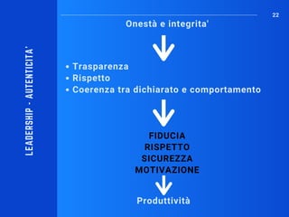 Onestà e integrita'
22
FIDUCIA
RISPETTO
SICUREZZA
MOTIVAZIONE
Trasparenza
Rispetto
Coerenza tra dichiarato e comportamento
LEADERSHIP-AUTENTICITA'
Produttività
 