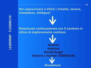 Per sopravvivere a VUCA ( Volatile, Incerto,
Complesso, Ambiguo)
06
Relazionati continuamente con il contesto in
ottica di miglioramento continuo
Osserva
Analizza
Decidi/Scegli
Osserva i risultati (FEEDBACK)
LEADERSHIP-FLESSIBILITA'
Ricomincia
 