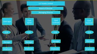 TREYresearch
U.P Hotels Limited
Board of Director
Managing Director
Clark Agra Clark
Varanasi
Clark
Lucknow
Clark
Ajmer
G.M G.MG.MG.M
Manager
ManagerManagerManager
Employee EmployeeEmployeeEmployee
 