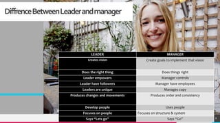 TREYresearch
DiffrenceBetweenLeaderandmanager
6
LEADER MANAGER
Creates vision Create goals to implement that vision
Does the right thing Does things right
Leader empowers Manager controls
Leader have followers Manager have employees
Leaders are unique Manages copy
Produces changes and movements Produces order and consistency
Develop people Uses people
Focuses on people Focuses on structure & system
Says “Lets go” Says “Go”
 