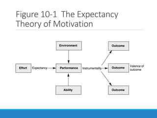Figure 10-1 The Expectancy
Theory of Motivation
 