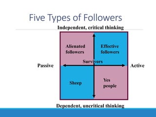 Five Types of Followers
Dependent, uncritical thinking
Independent, critical thinking
Passive Active
Survivors
Yes
people
Effective
followers
Sheep
Alienated
followers
 