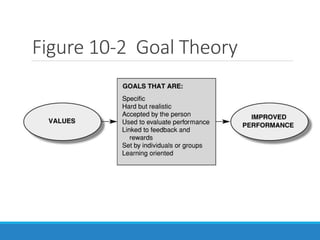 Figure 10-2 Goal Theory
 