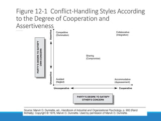 Figure 12-1 Conflict-Handling Styles According
to the Degree of Cooperation and
Assertiveness
 